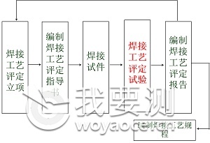 鐒婃帴宸ヨ壓璇勫畾娴佺▼鍥?png
