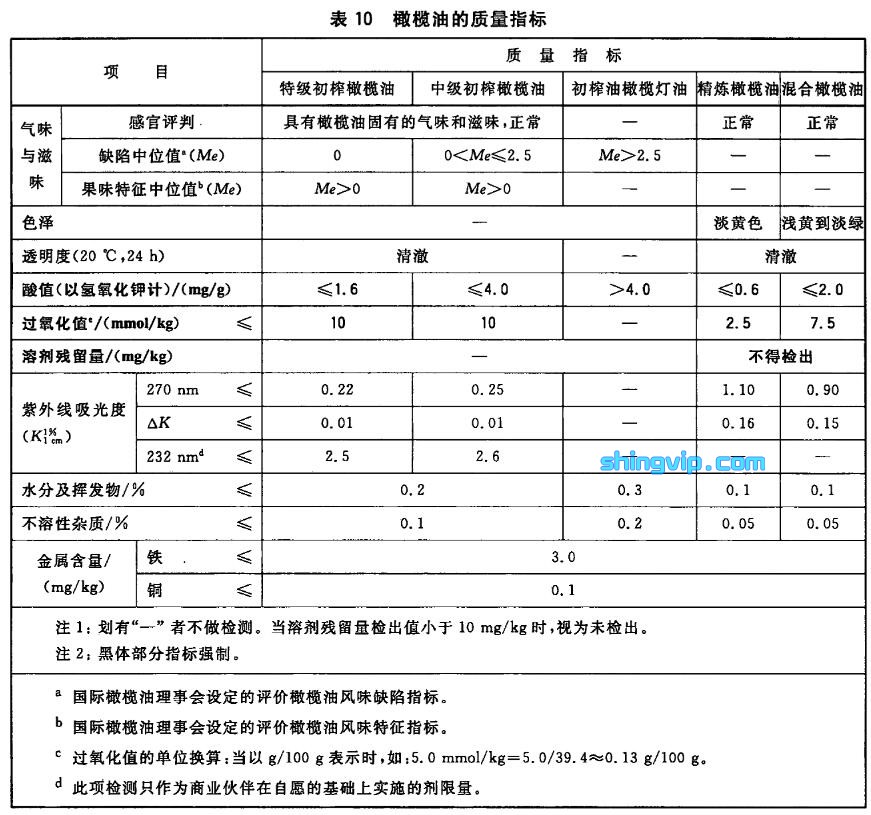 橄榄油检测项目